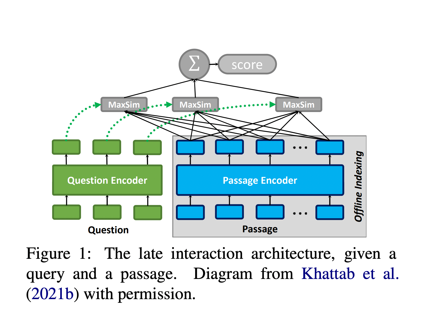 ColBERT late interaction architecture diagram showing Question Encoder and Passage Encoder with MaxSim operations