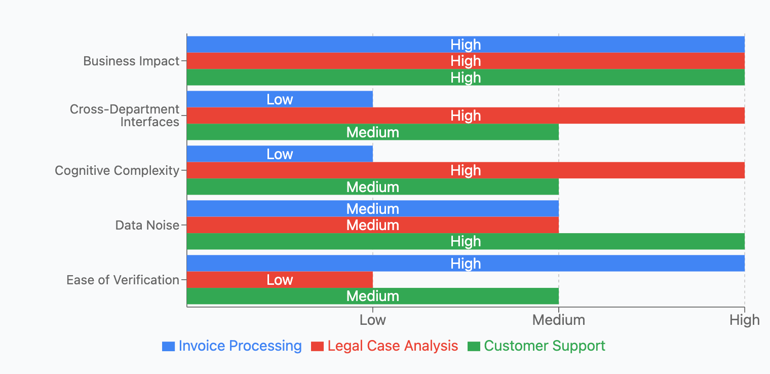 Chart showing workflow metrics for a law firm comparing Invoice Processing, Legal Case Analysis, and Customer Support across Business Impact, Cross-Department Interfaces, Cognitive Complexity, Data Noise, and Ease of Verification