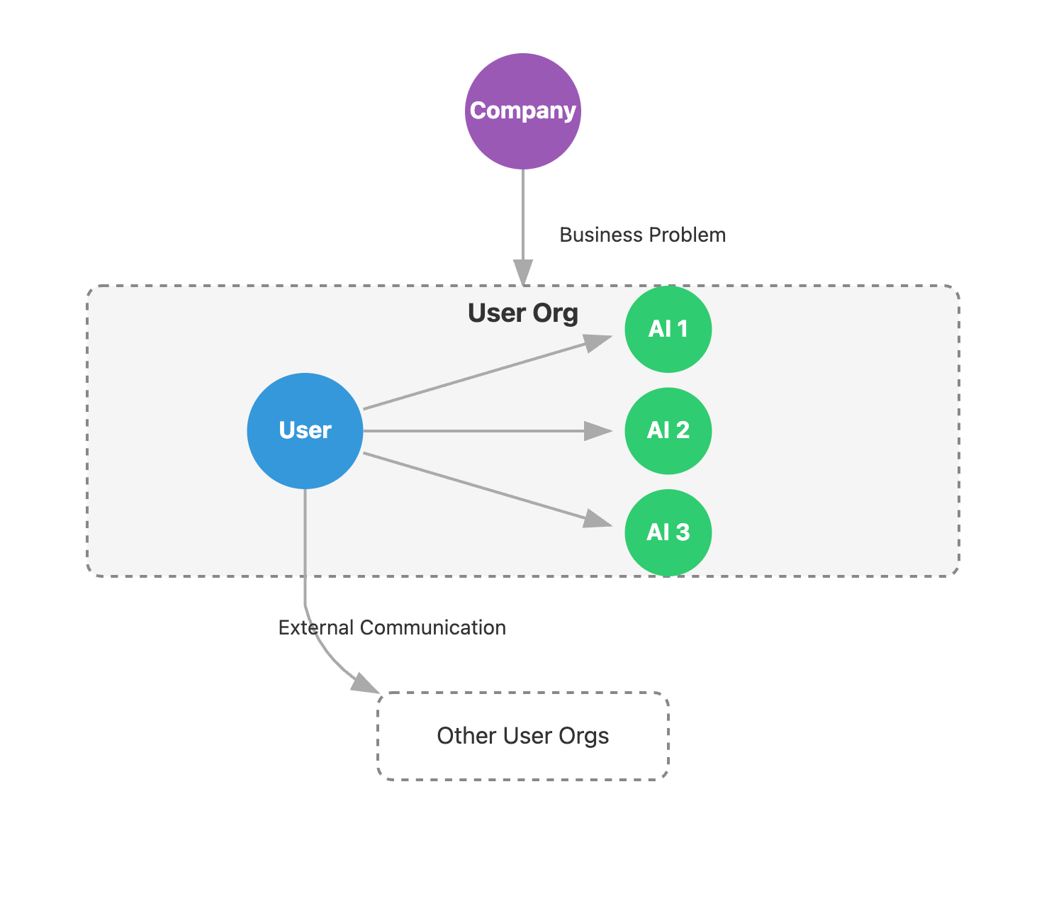 Diagram showing user as a lazy pass-through between Company and AI agents