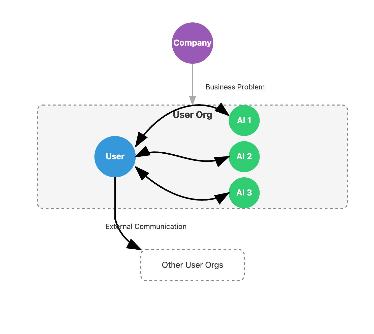 Diagram showing tight coupling between user and AI agents with bidirectional arrows